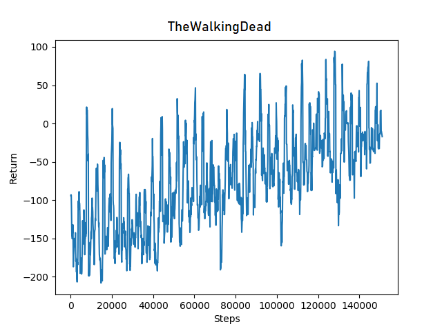 The reward graph for sanity check agent